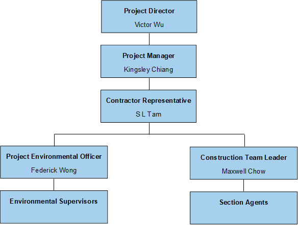 Project Director
Victor Wu
,Project Manager
Kingsley Chiang
,Contractor Representative
S L Tam
,Project Environmental Officer
Federick Wong
,Construction Team Leader
Maxwell Chow
,Environmental Supervisors,Section Agents